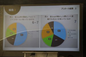 令和2年度 富士山学Ⅱ 全体発表会が行われました